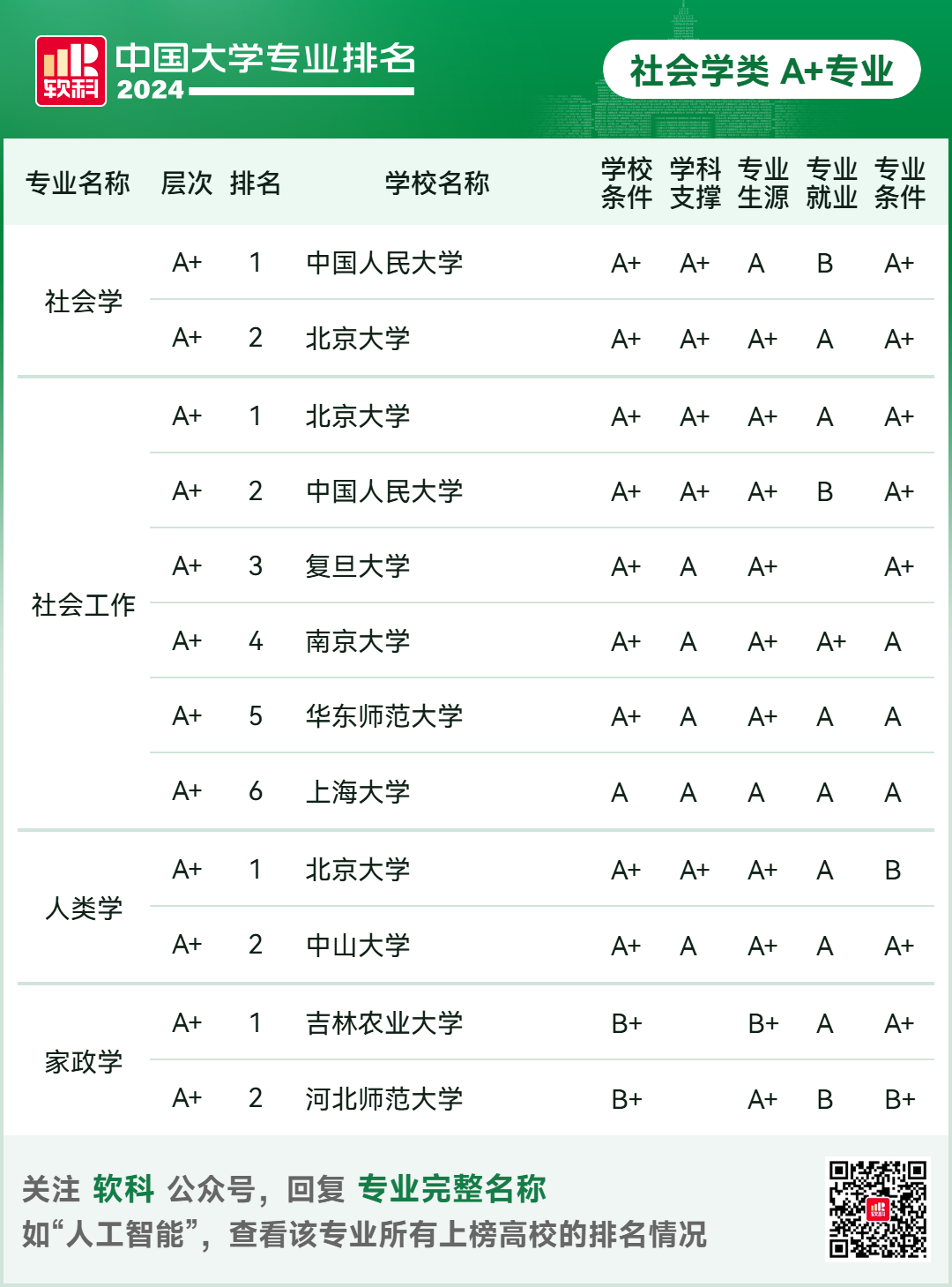 2024软科中国大学专业排名！A+级专业数北京最多  数据 排名 第31张